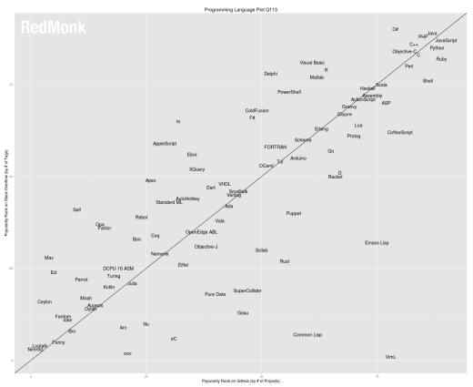 redmonk github overflow java python